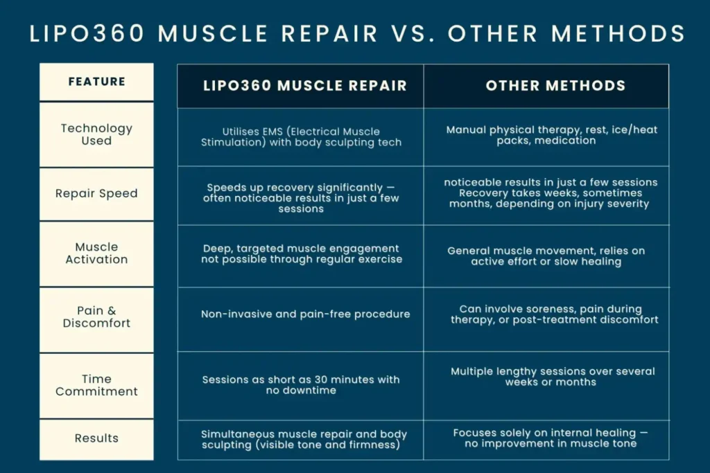 Revolutionising Muscle Repair: The Power of LIPO360 Body Sculpt Post-Injury 6 Key differences between LIPO360 Muscle Repair Swindon and other Muscle Repair Methods including features